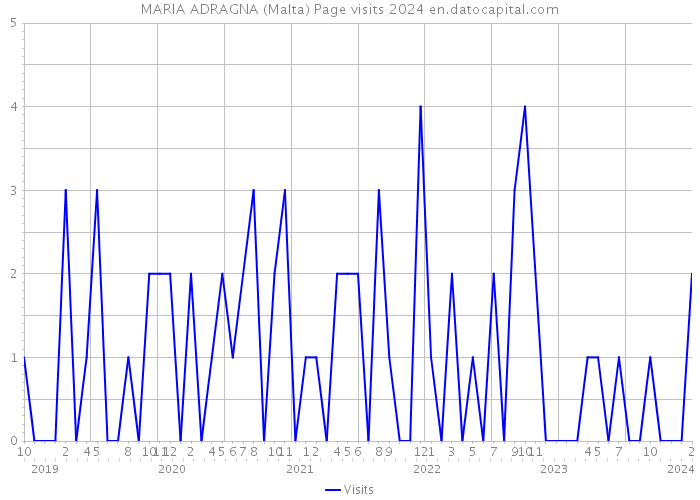 MARIA ADRAGNA (Malta) Page visits 2024 
