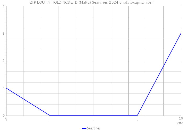 ZFP EQUITY HOLDINGS LTD (Malta) Searches 2024 