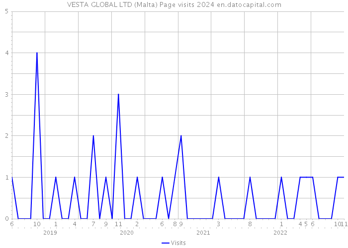 VESTA GLOBAL LTD (Malta) Page visits 2024 
