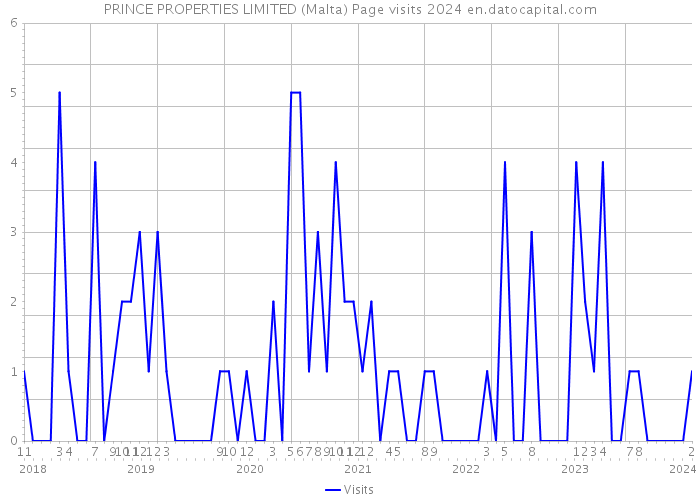 PRINCE PROPERTIES LIMITED (Malta) Page visits 2024 