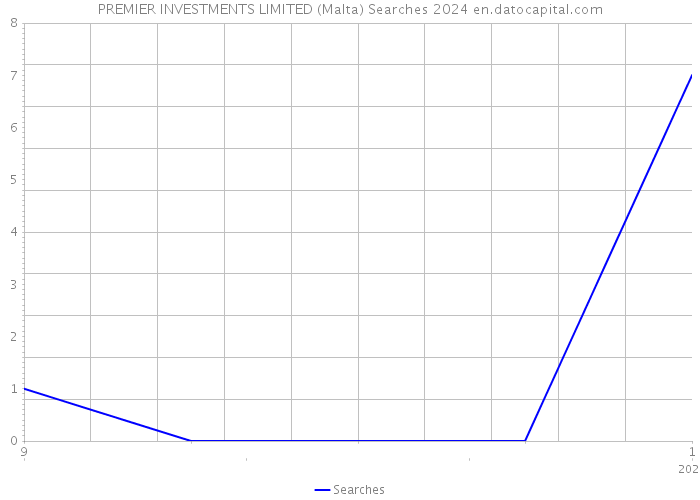 PREMIER INVESTMENTS LIMITED (Malta) Searches 2024 