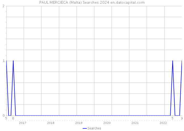 PAUL MERCIECA (Malta) Searches 2024 