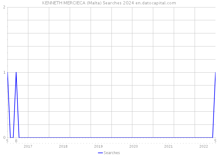KENNETH MERCIECA (Malta) Searches 2024 
