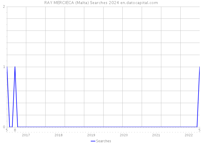 RAY MERCIECA (Malta) Searches 2024 