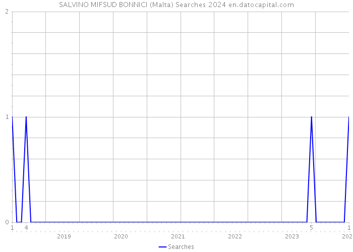 SALVINO MIFSUD BONNICI (Malta) Searches 2024 
