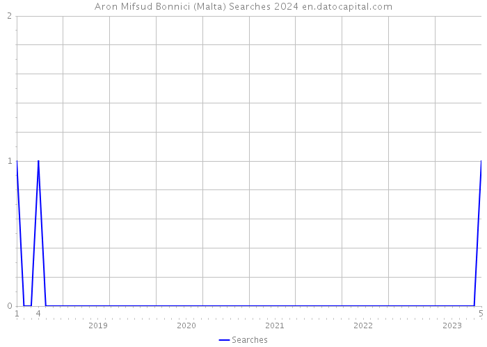 Aron Mifsud Bonnici (Malta) Searches 2024 