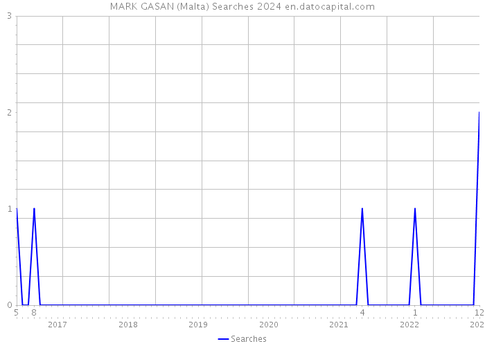 MARK GASAN (Malta) Searches 2024 