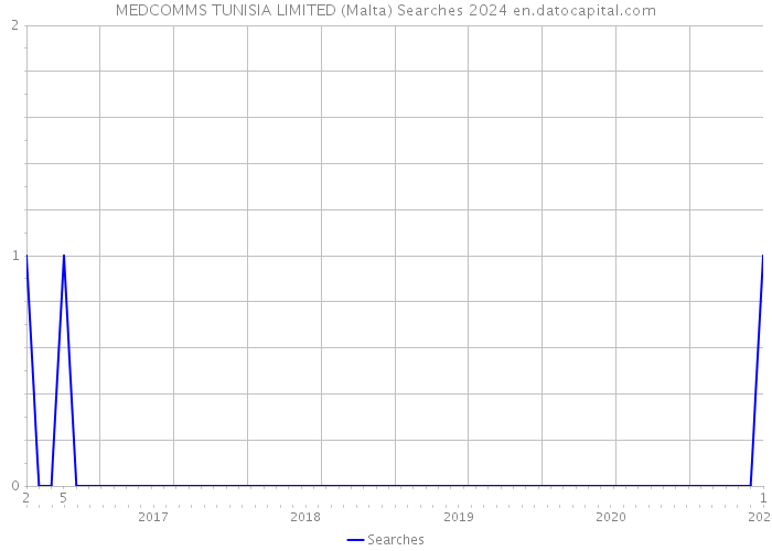 MEDCOMMS TUNISIA LIMITED (Malta) Searches 2024 