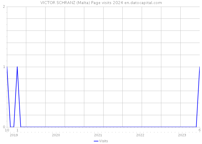 VICTOR SCHRANZ (Malta) Page visits 2024 