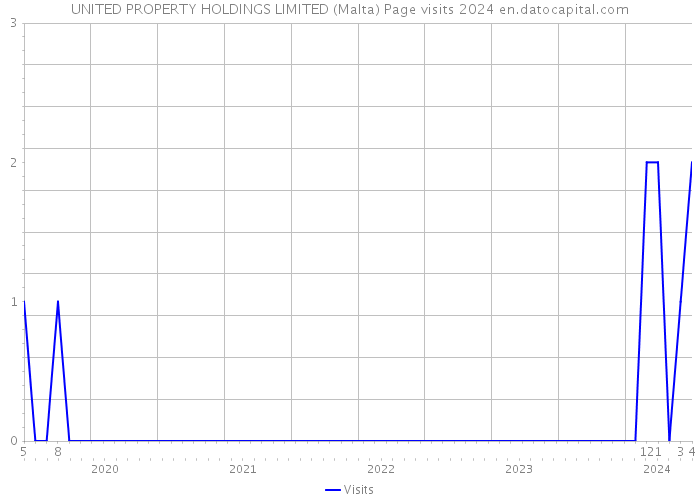 UNITED PROPERTY HOLDINGS LIMITED (Malta) Page visits 2024 