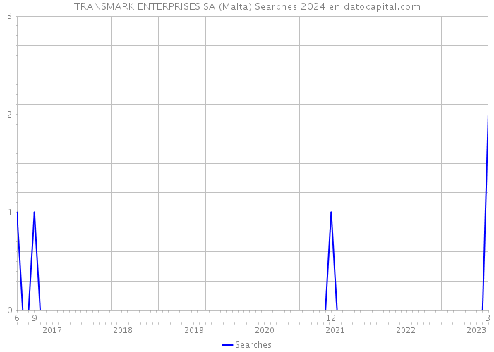 TRANSMARK ENTERPRISES SA (Malta) Searches 2024 