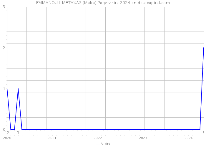 EMMANOUIL METAXAS (Malta) Page visits 2024 