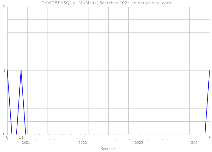 DAVIDE PASQUALINI (Malta) Searches 2024 