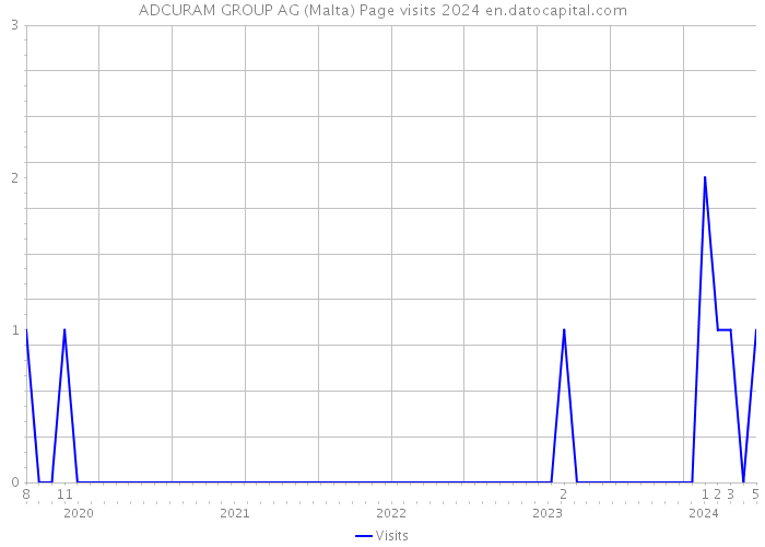 ADCURAM GROUP AG (Malta) Page visits 2024 