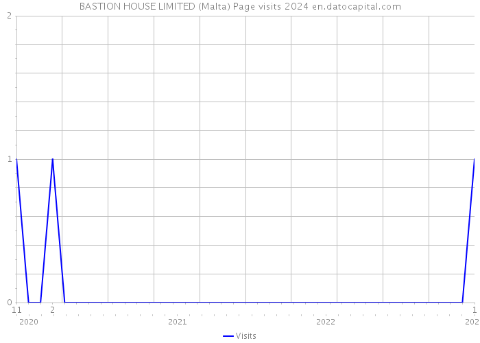 BASTION HOUSE LIMITED (Malta) Page visits 2024 