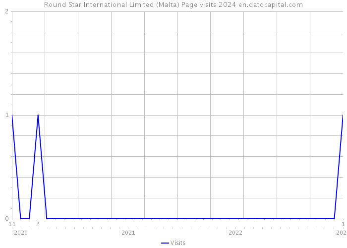 Round Star International Limited (Malta) Page visits 2024 