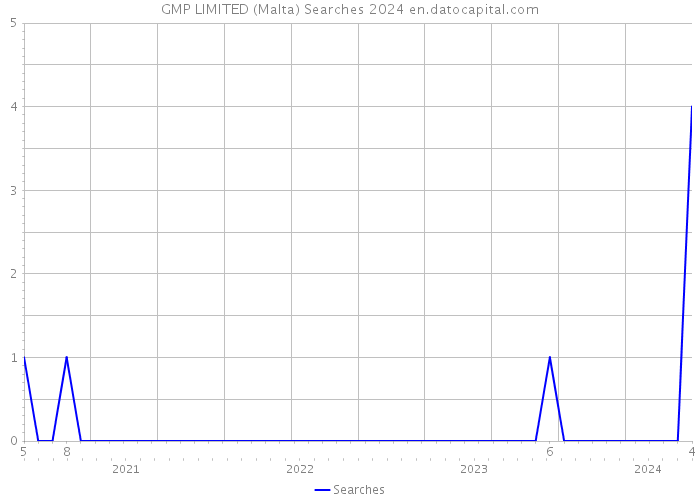 GMP LIMITED (Malta) Searches 2024 