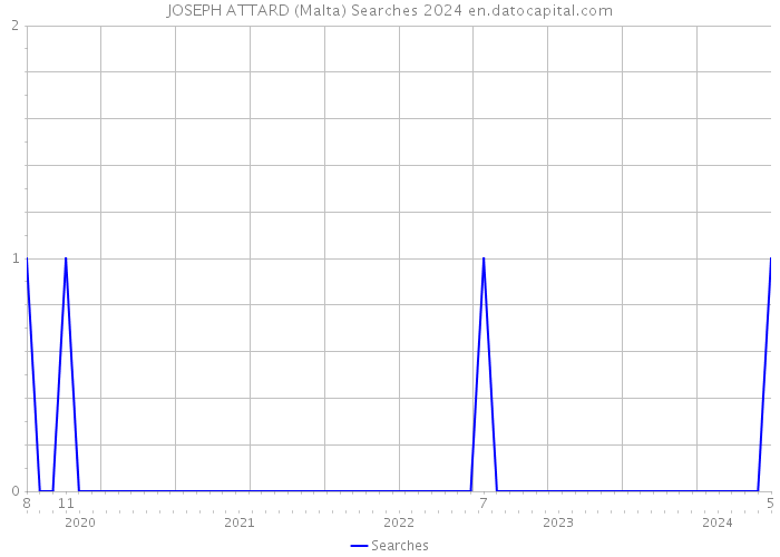 JOSEPH ATTARD (Malta) Searches 2024 