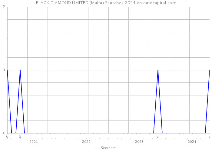 BLACK DIAMOND LIMITED (Malta) Searches 2024 