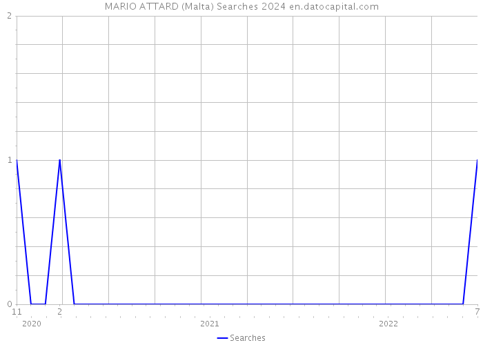 MARIO ATTARD (Malta) Searches 2024 
