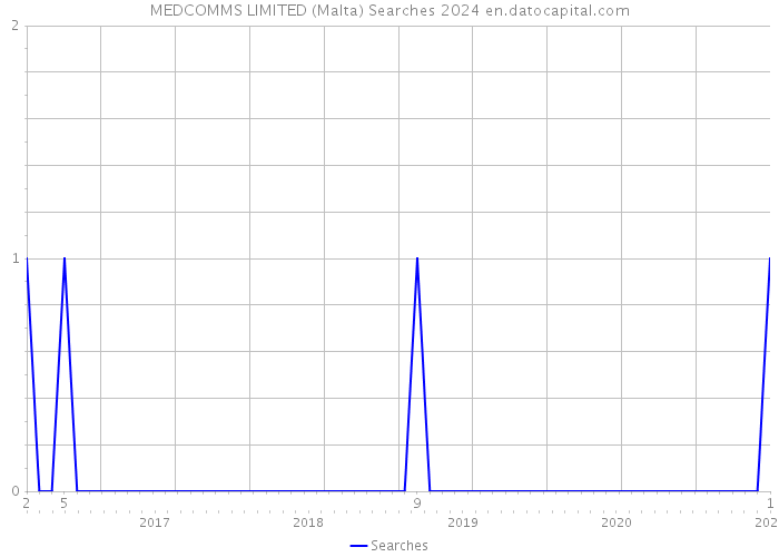 MEDCOMMS LIMITED (Malta) Searches 2024 