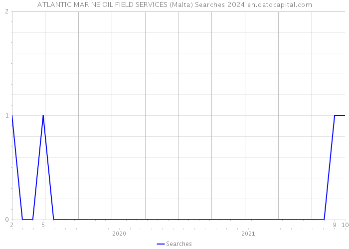 ATLANTIC MARINE OIL FIELD SERVICES (Malta) Searches 2024 