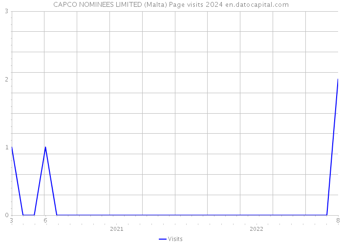 CAPCO NOMINEES LIMITED (Malta) Page visits 2024 