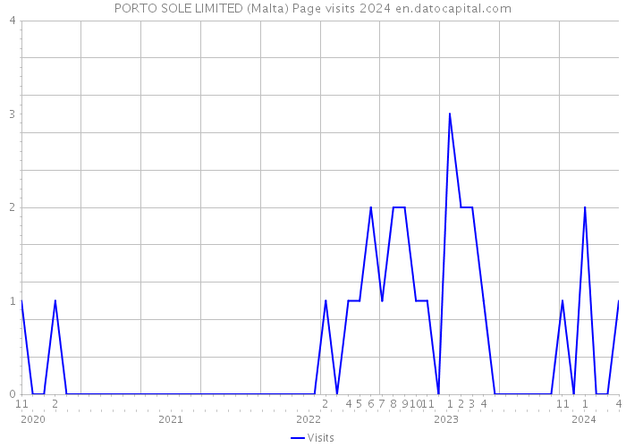PORTO SOLE LIMITED (Malta) Page visits 2024 