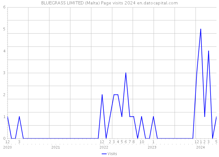 BLUEGRASS LIMITED (Malta) Page visits 2024 