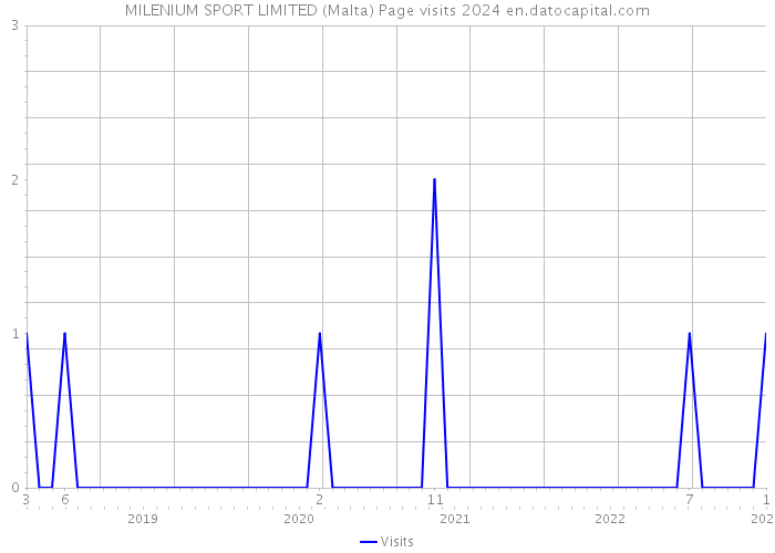 MILENIUM SPORT LIMITED (Malta) Page visits 2024 