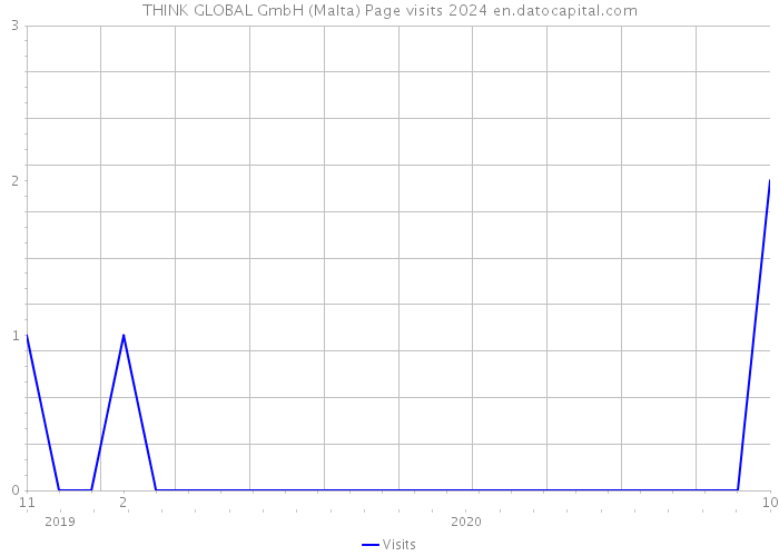 THINK GLOBAL GmbH (Malta) Page visits 2024 