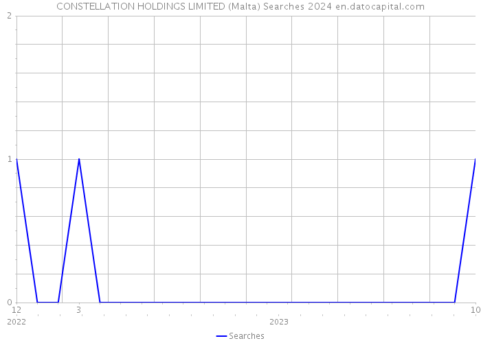 CONSTELLATION HOLDINGS LIMITED (Malta) Searches 2024 