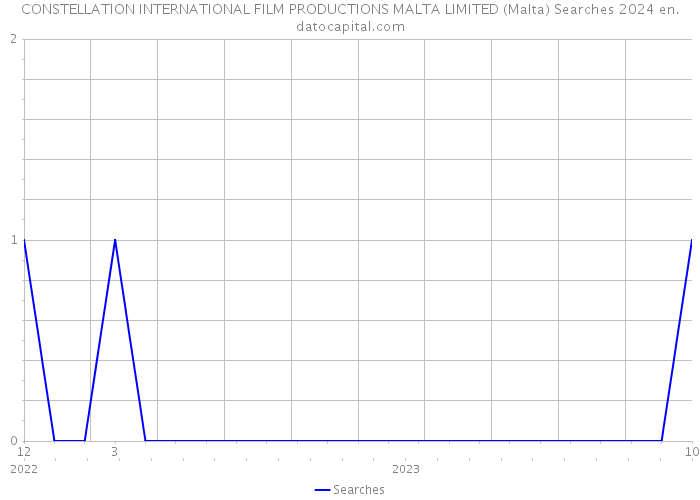 CONSTELLATION INTERNATIONAL FILM PRODUCTIONS MALTA LIMITED (Malta) Searches 2024 