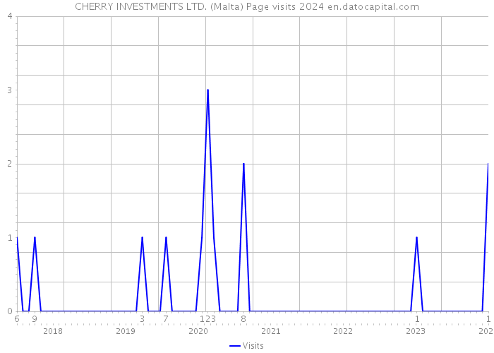 CHERRY INVESTMENTS LTD. (Malta) Page visits 2024 