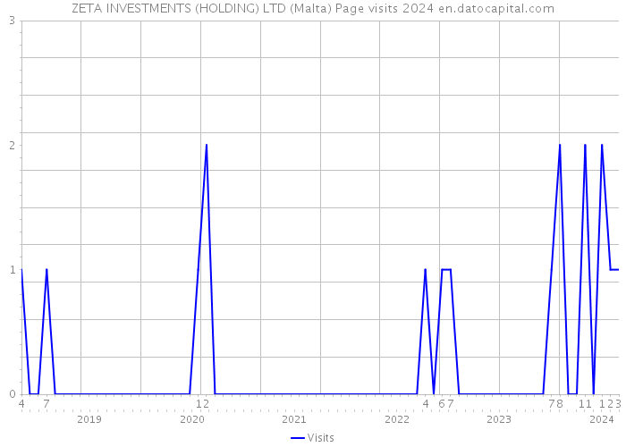 ZETA INVESTMENTS (HOLDING) LTD (Malta) Page visits 2024 