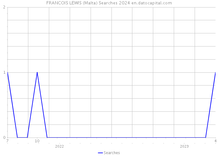 FRANCOIS LEWIS (Malta) Searches 2024 