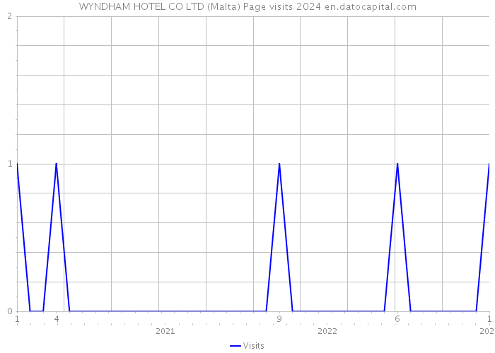 WYNDHAM HOTEL CO LTD (Malta) Page visits 2024 