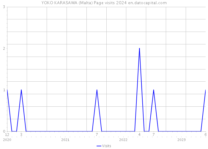 YOKO KARASAWA (Malta) Page visits 2024 