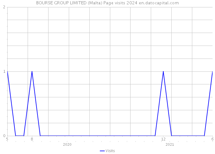 BOURSE GROUP LIMITED (Malta) Page visits 2024 