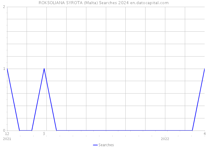 ROKSOLIANA SYROTA (Malta) Searches 2024 