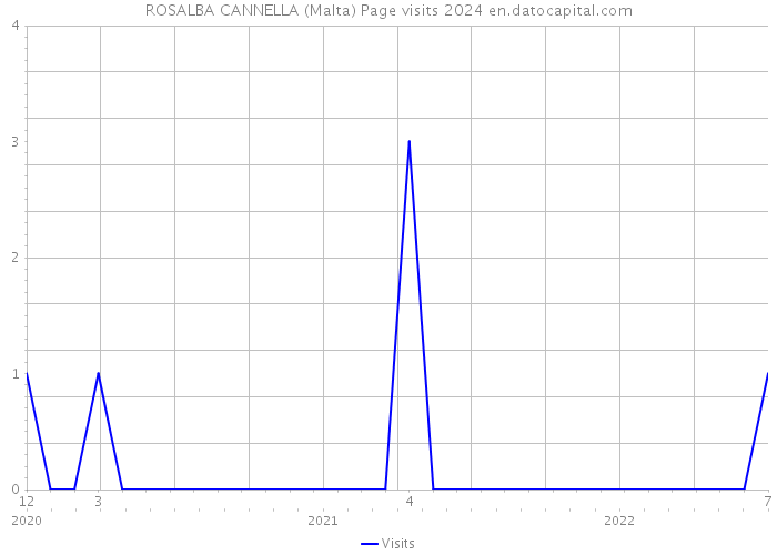 ROSALBA CANNELLA (Malta) Page visits 2024 