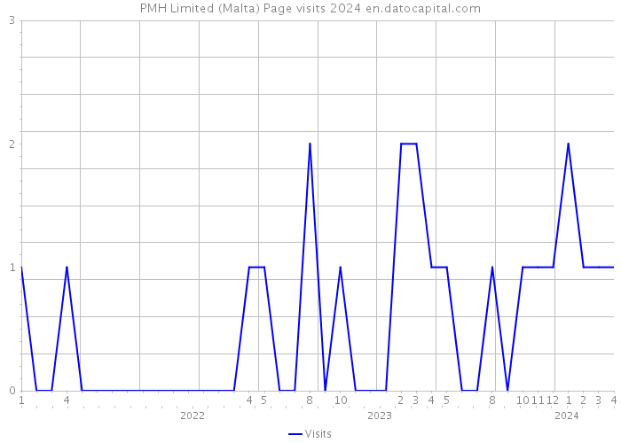 PMH Limited (Malta) Page visits 2024 