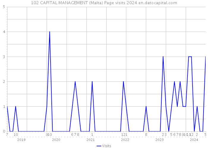 102 CAPITAL MANAGEMENT (Malta) Page visits 2024 