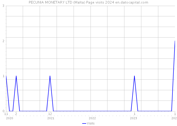 PECUNIA MONETARY LTD (Malta) Page visits 2024 