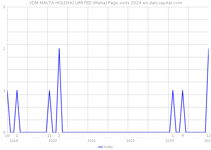 VDM MALTA HOLDING LIMITED (Malta) Page visits 2024 