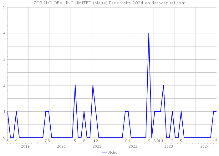 ZORIN GLOBAL INC LIMITED (Malta) Page visits 2024 