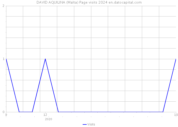 DAVID AQUILINA (Malta) Page visits 2024 