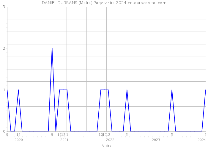 DANIEL DURRANS (Malta) Page visits 2024 