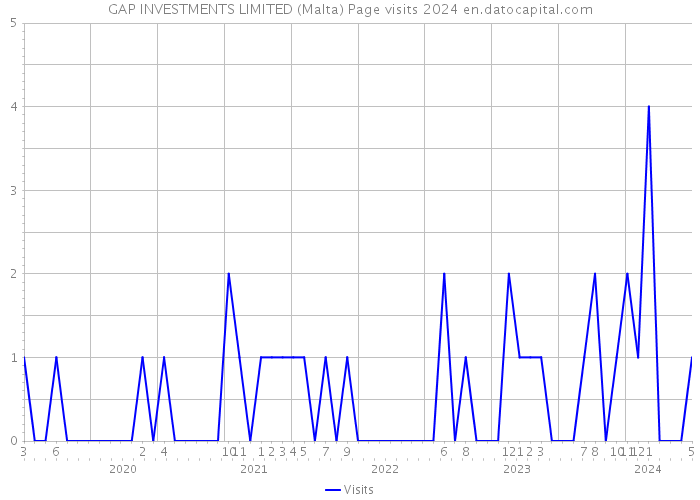 GAP INVESTMENTS LIMITED (Malta) Page visits 2024 