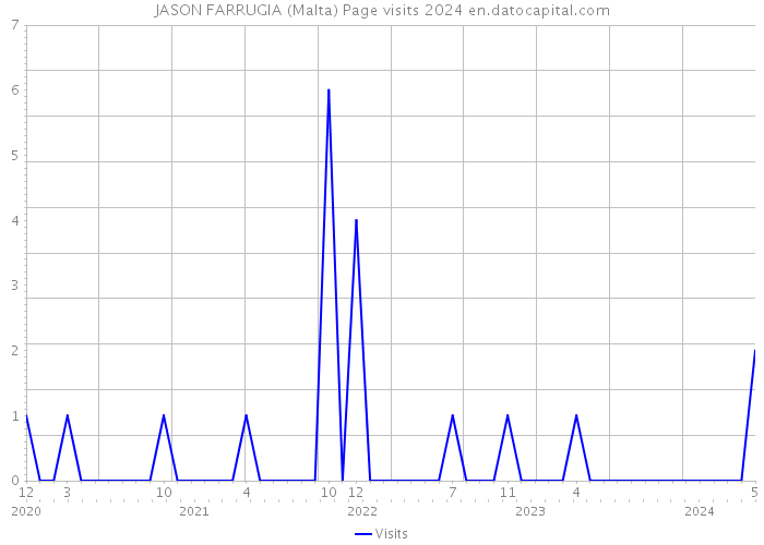 JASON FARRUGIA (Malta) Page visits 2024 